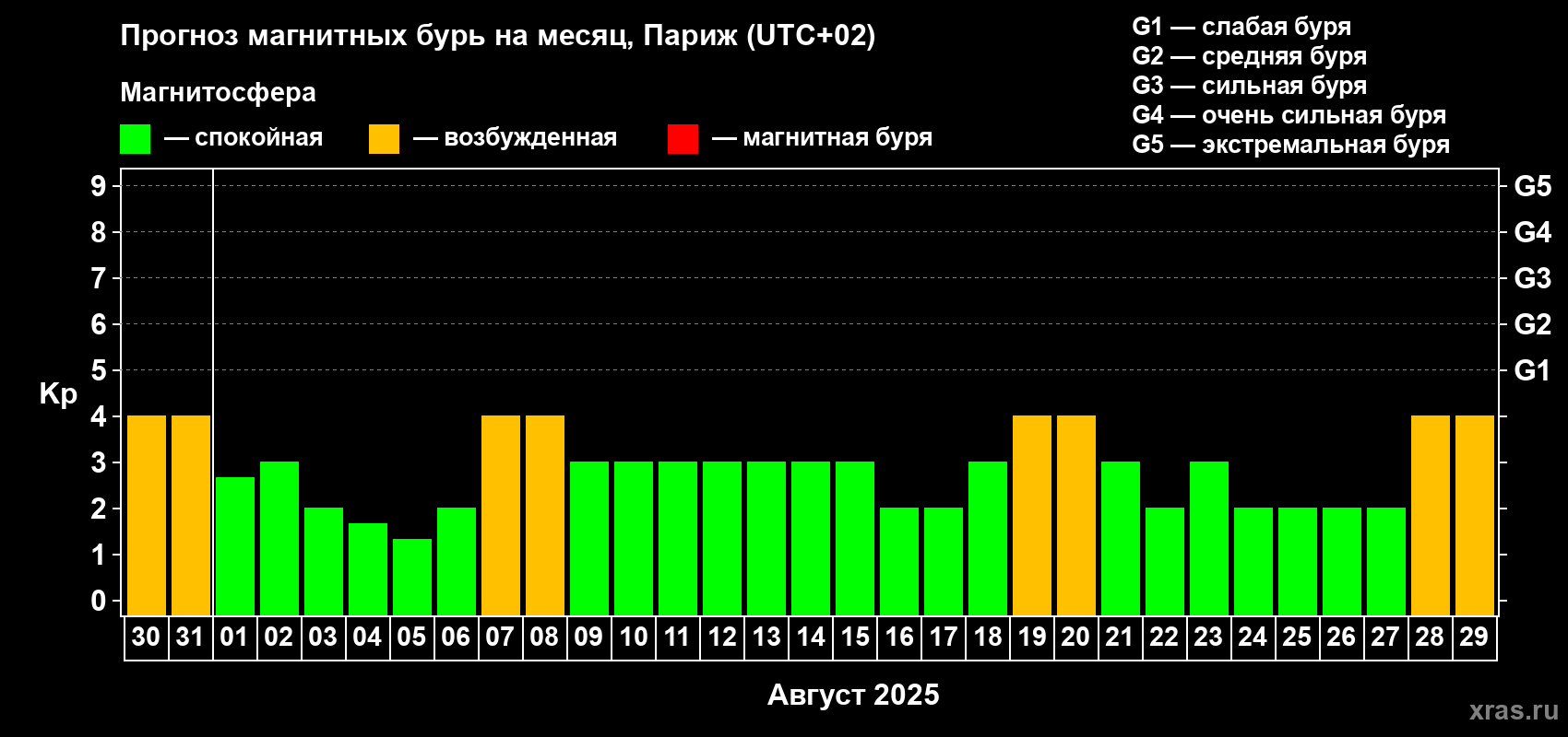 Прогноз максимального суточного геомагнитного индекса Kp на <b>1 месяц</b> (31 день) <b>с 30 июля по 29 августа 2025 г</b>