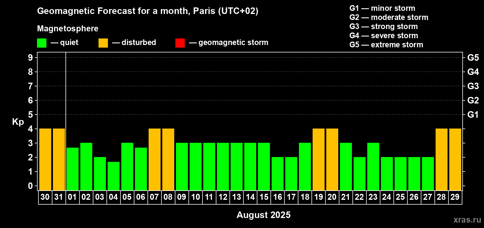 Forecast of the daily maximal value of geomagnetic index Kp for <b>1 month</b> (31 days) <b>from Jul 30, 2025 to Aug 29, 2025</b>