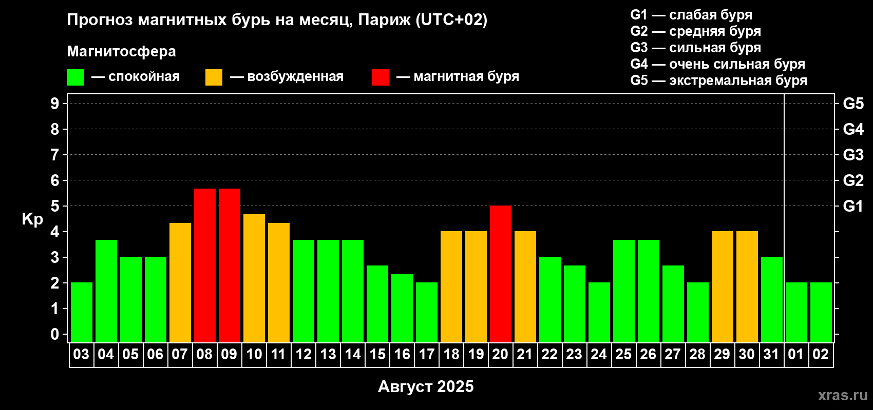 Прогноз максимального суточного геомагнитного индекса Kp на <b>1 месяц</b> (31 день) <b>с 03 августа по 02 сентября 2025 г</b>