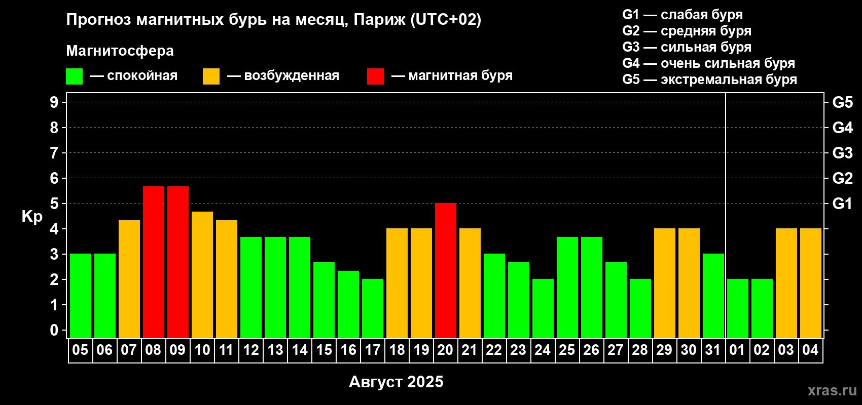 Прогноз максимального суточного геомагнитного индекса Kp на <b>1 месяц</b> (31 день) <b>с 05 августа по 04 сентября 2025 г</b>