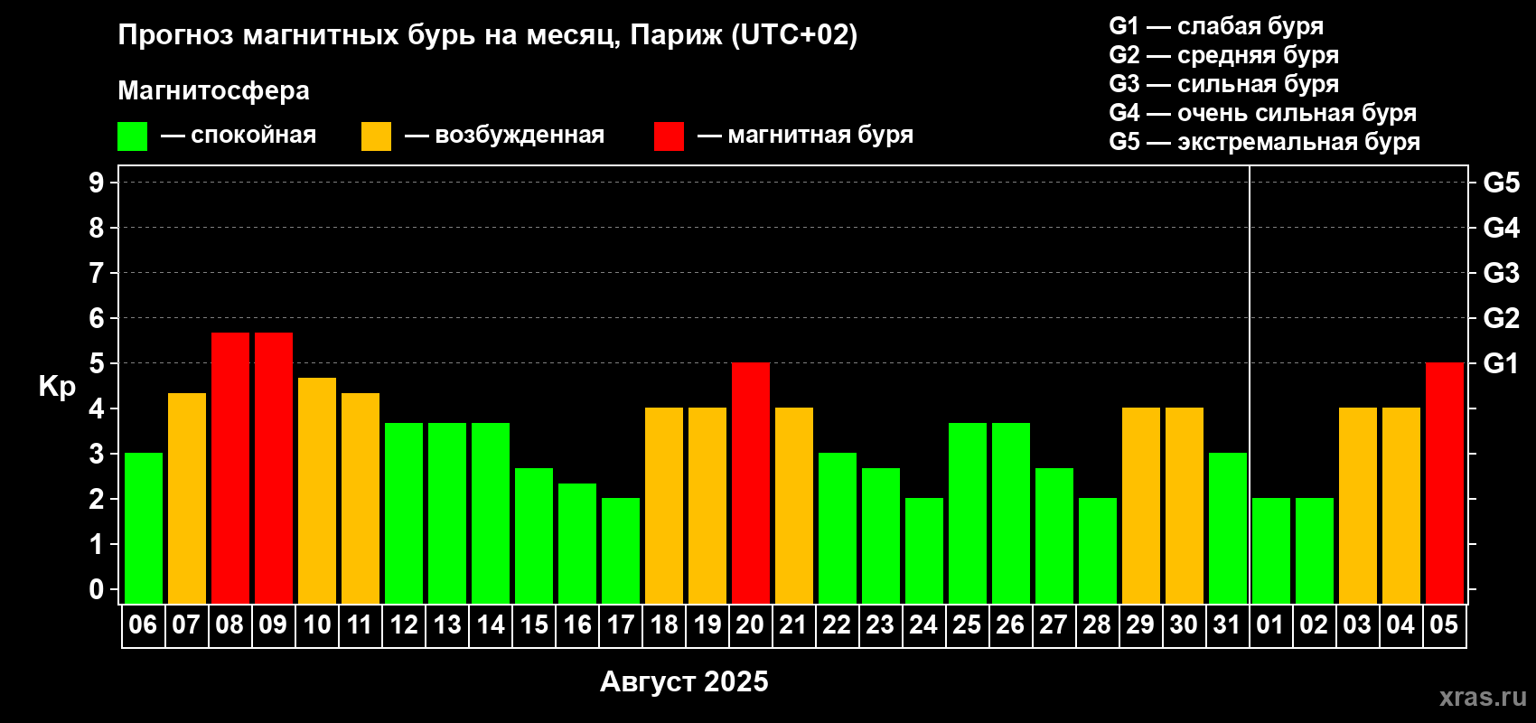Прогноз максимального суточного геомагнитного индекса Kp на <b>1 месяц</b> (31 день) <b>с 06 августа по 05 сентября 2025 г</b>