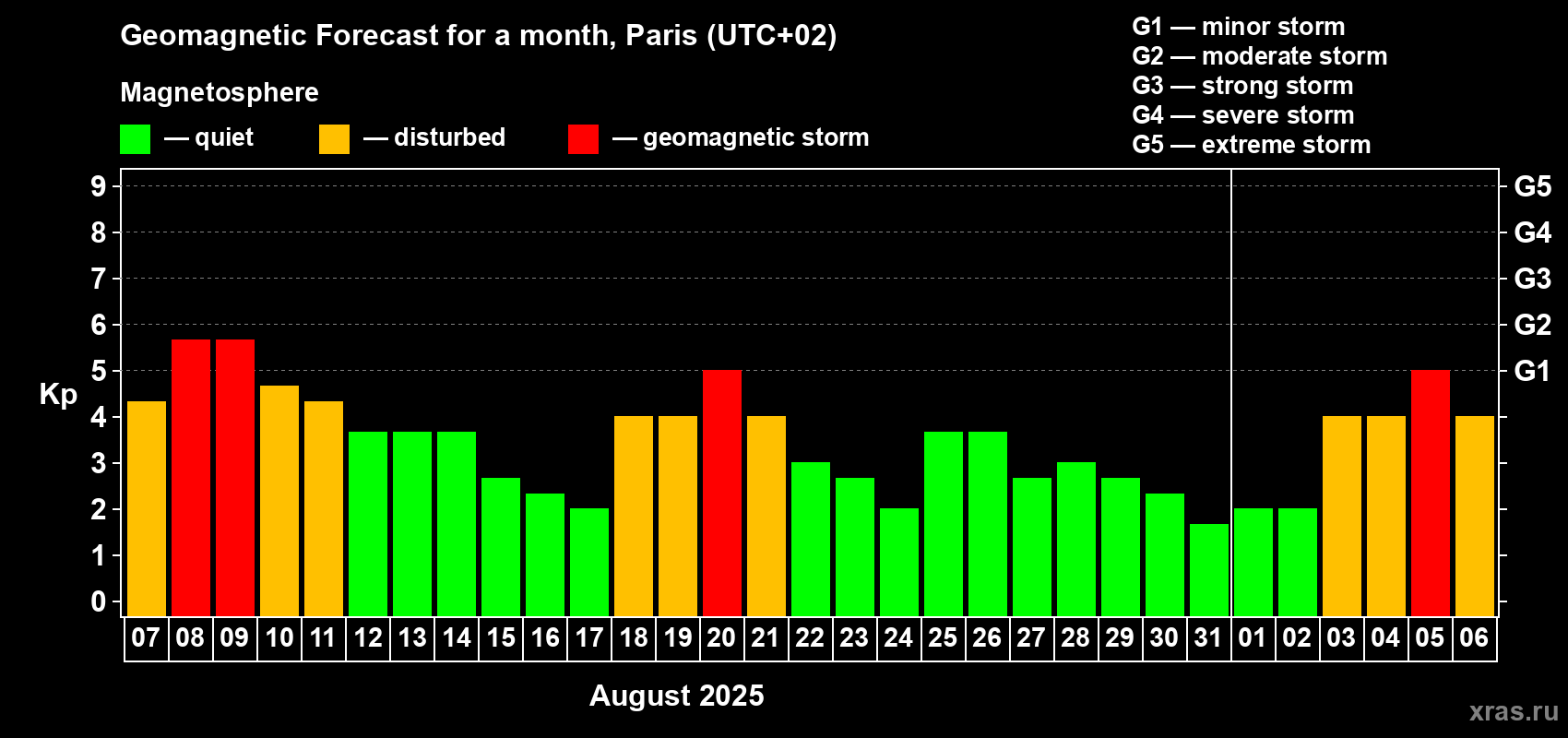 Forecast of the daily maximal value of geomagnetic index Kp for <b>1 month</b> (31 days) <b>from Aug 07, 2025 to Sep 06, 2025</b>