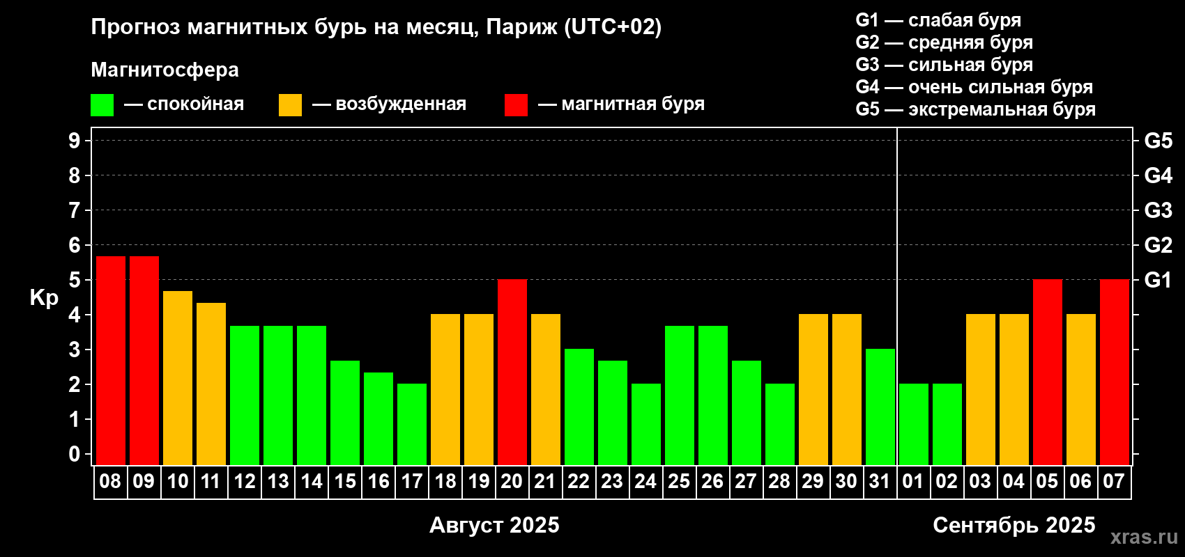 Прогноз максимального суточного геомагнитного индекса Kp на <b>1 месяц</b> (31 день) <b>с 08 августа по 07 сентября 2025 г</b>