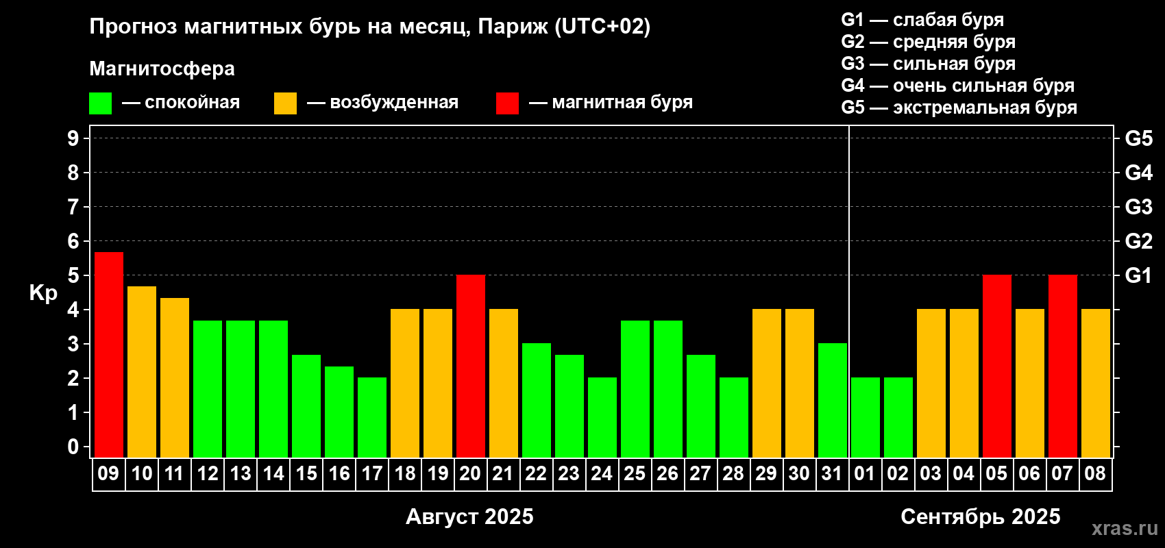 Прогноз максимального суточного геомагнитного индекса Kp на <b>1 месяц</b> (31 день) <b>с 09 августа по 08 сентября 2025 г</b>