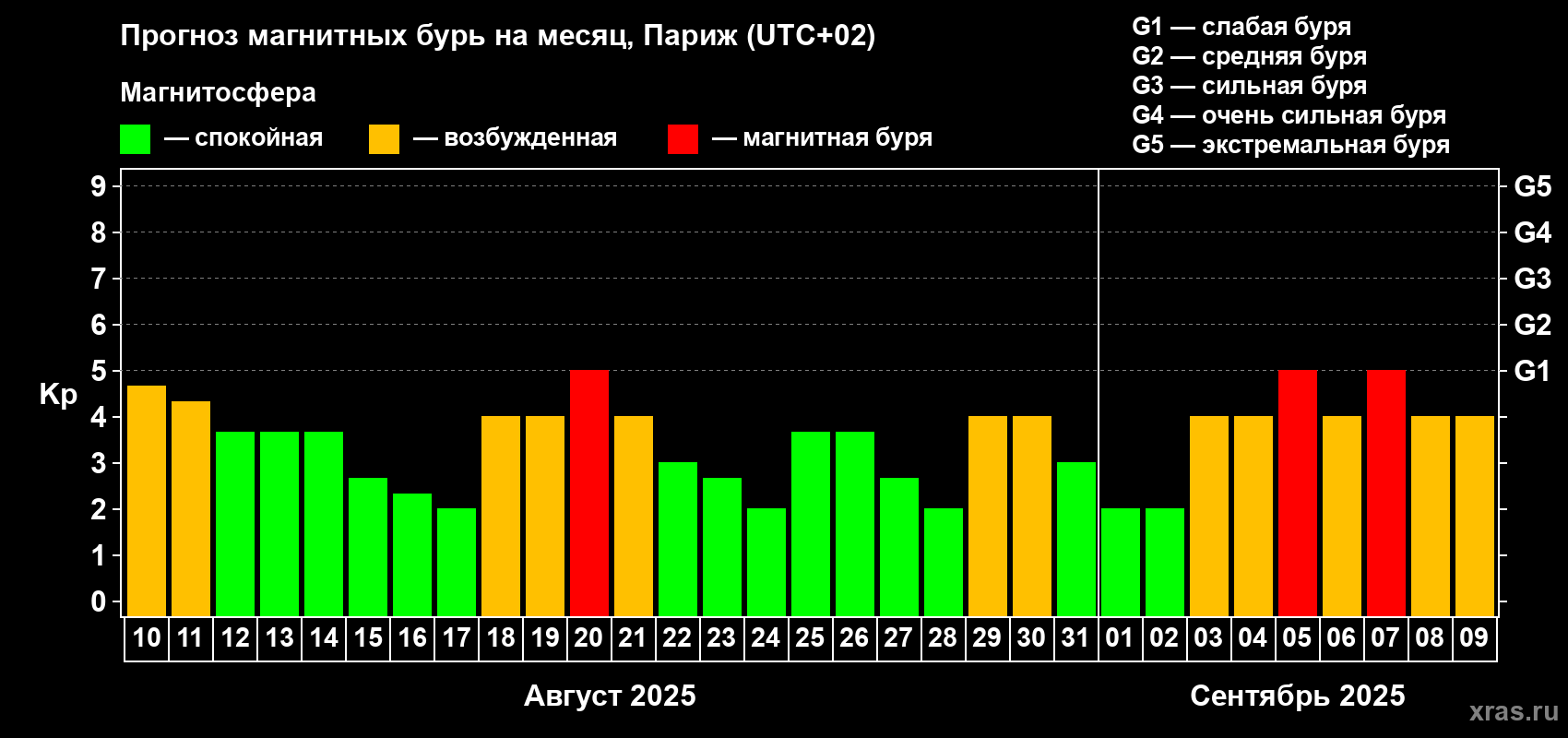 Прогноз максимального суточного геомагнитного индекса Kp на <b>1 месяц</b> (31 день) <b>с 10 августа по 09 сентября 2025 г</b>