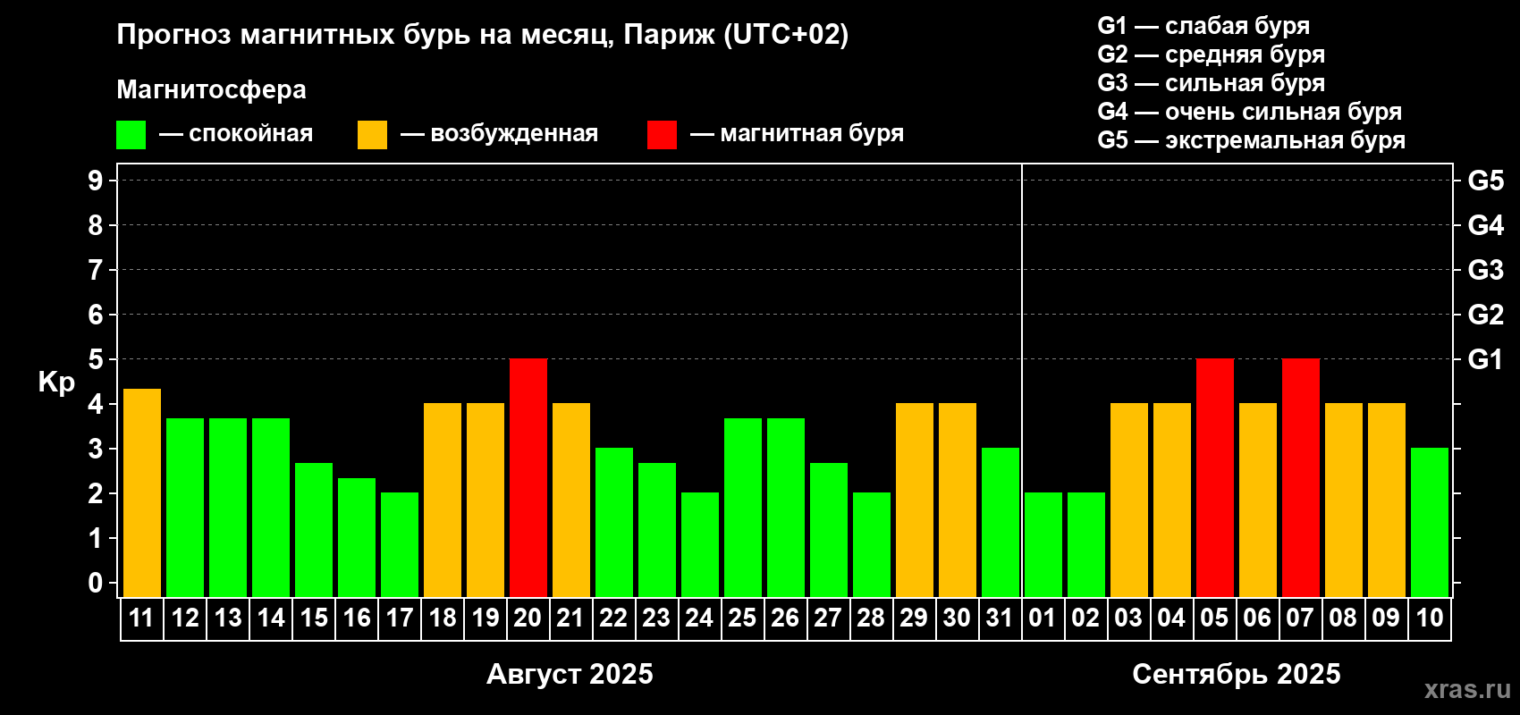 Прогноз максимального суточного геомагнитного индекса Kp на <b>1 месяц</b> (31 день) <b>с 11 августа по 10 сентября 2025 г</b>