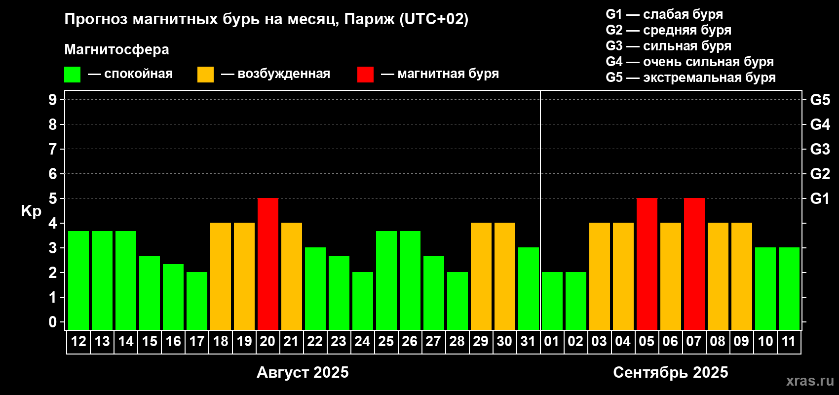 Прогноз максимального суточного геомагнитного индекса Kp на <b>1 месяц</b> (31 день) <b>с 12 августа по 11 сентября 2025 г</b>