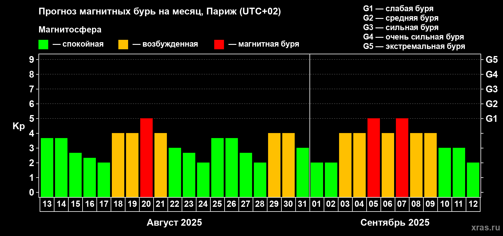 Прогноз максимального суточного геомагнитного индекса Kp на <b>1 месяц</b> (31 день) <b>с 13 августа по 12 сентября 2025 г</b>