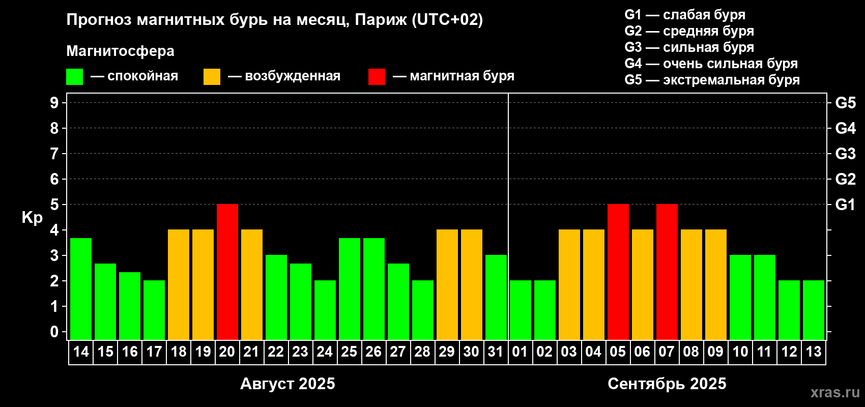 Прогноз максимального суточного геомагнитного индекса Kp на <b>1 месяц</b> (31 день) <b>с 14 августа по 13 сентября 2025 г</b>