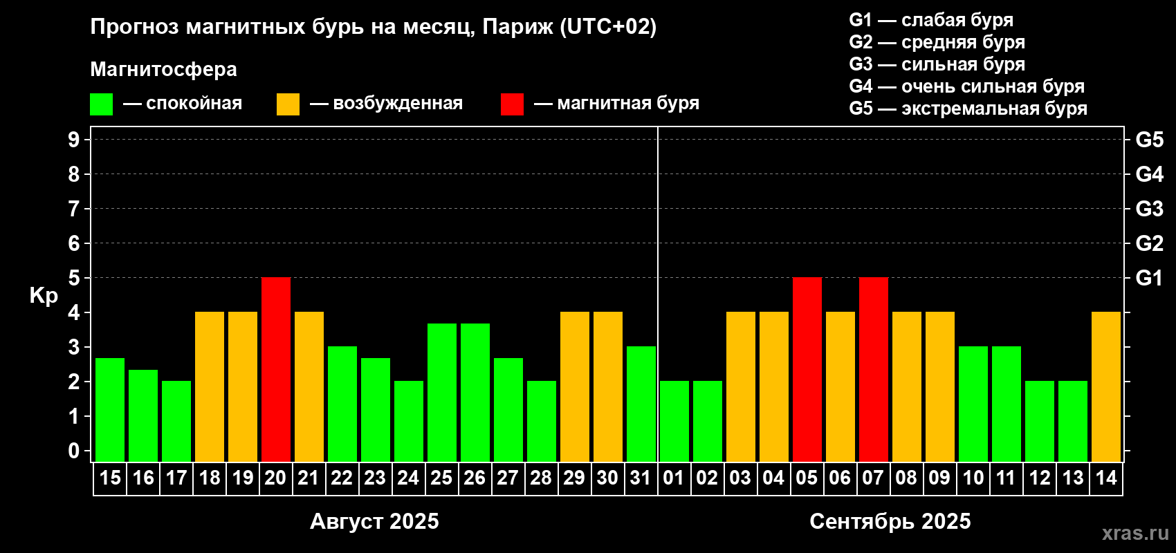 Прогноз максимального суточного геомагнитного индекса Kp на <b>1 месяц</b> (31 день) <b>с 15 августа по 14 сентября 2025 г</b>