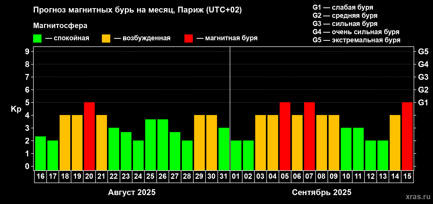Прогноз максимального суточного геомагнитного индекса Kp на <b>1 месяц</b> (31 день) <b>с 16 августа по 15 сентября 2025 г</b>