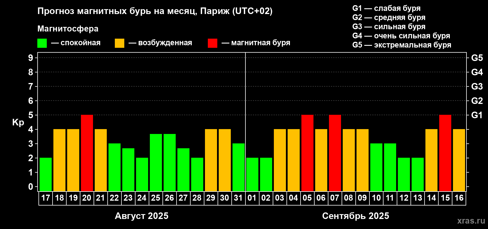 Прогноз максимального суточного геомагнитного индекса Kp на <b>1 месяц</b> (31 день) <b>с 17 августа по 16 сентября 2025 г</b>