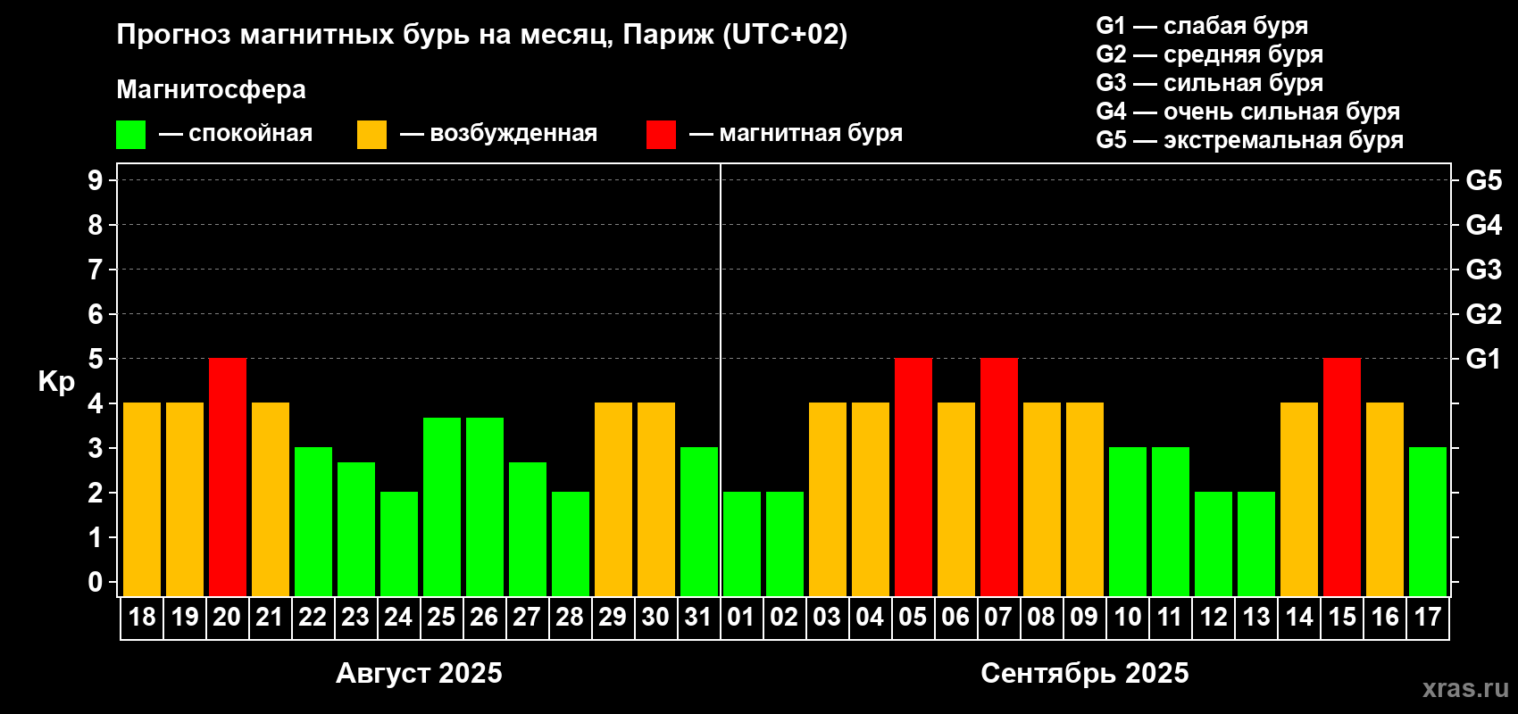 Прогноз максимального суточного геомагнитного индекса Kp на <b>1 месяц</b> (31 день) <b>с 18 августа по 17 сентября 2025 г</b>