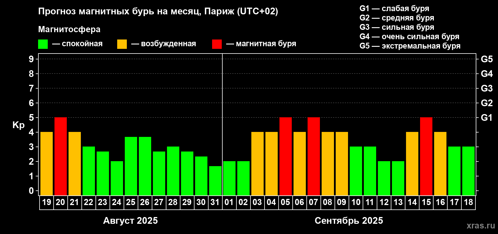 Прогноз максимального суточного геомагнитного индекса Kp на <b>1 месяц</b> (31 день) <b>с 19 августа по 18 сентября 2025 г</b>
