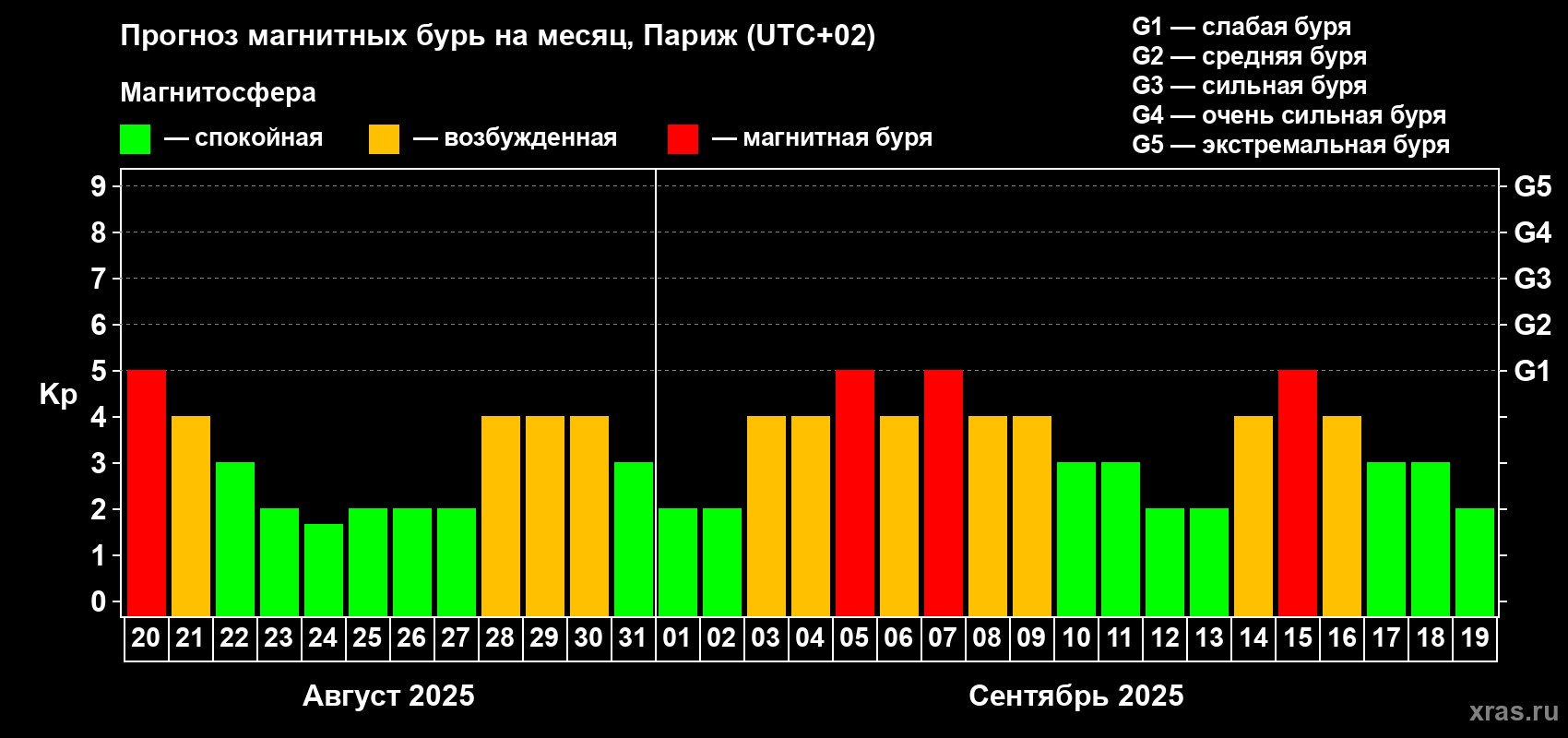 Прогноз максимального суточного геомагнитного индекса Kp на <b>1 месяц</b> (31 день) <b>с 20 августа по 19 сентября 2025 г</b>
