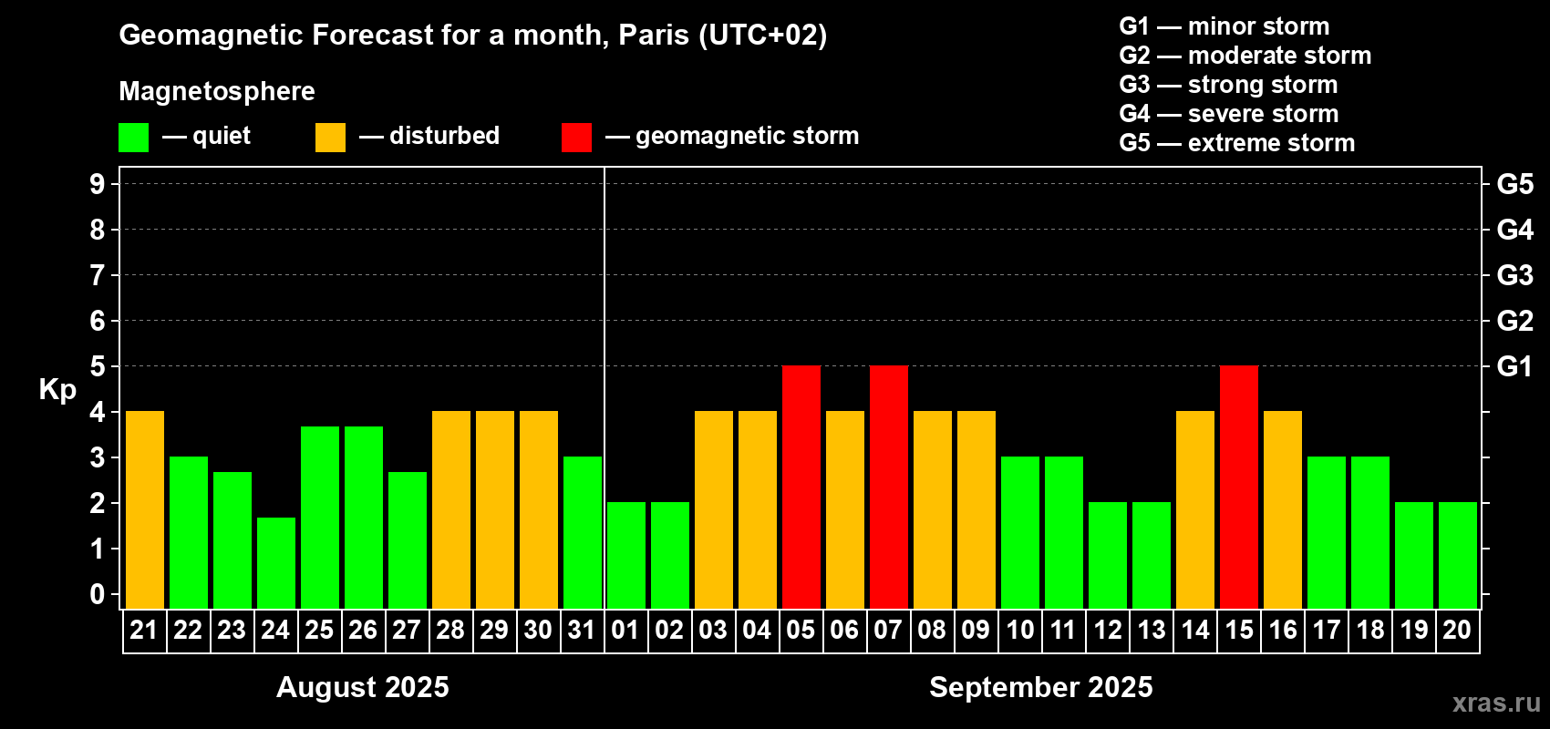 Forecast of the daily maximal value of geomagnetic index Kp for <b>1 month</b> (31 days) <b>from Aug 21, 2025 to Sep 20, 2025</b>
