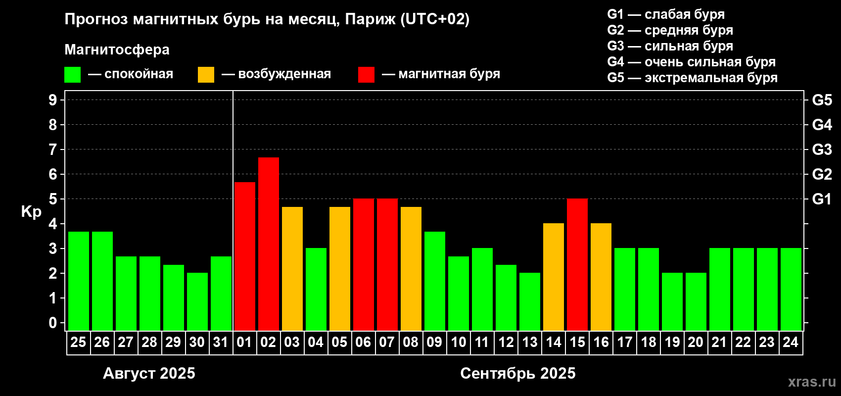 Прогноз максимального суточного геомагнитного индекса Kp на <b>1 месяц</b> (31 день) <b>с 25 августа по 24 сентября 2025 г</b>