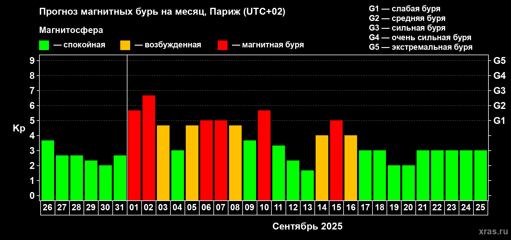 Прогноз максимального суточного геомагнитного индекса Kp на <b>1 месяц</b> (31 день) <b>с 26 августа по 25 сентября 2025 г</b>