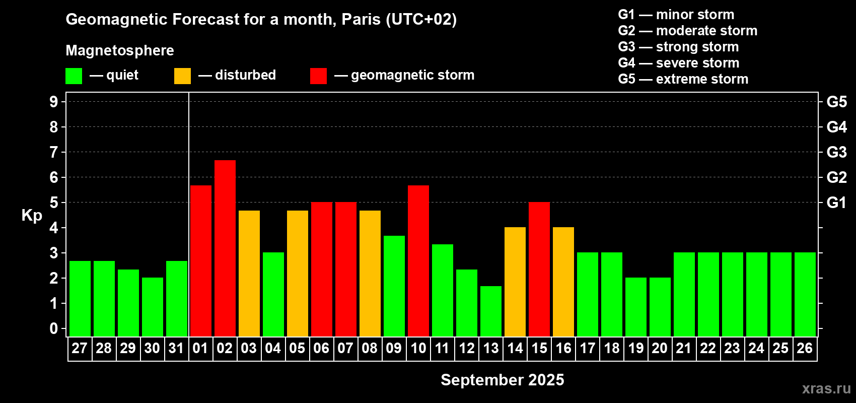 Forecast of the daily maximal value of geomagnetic index Kp for <b>1 month</b> (31 days) <b>from Aug 27, 2025 to Sep 26, 2025</b>