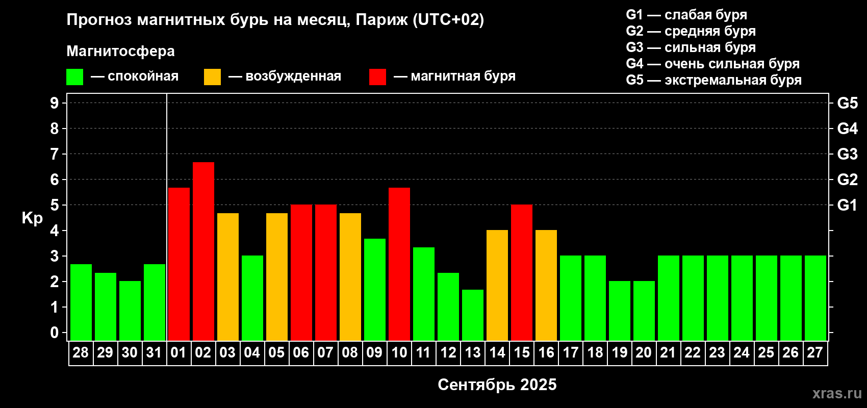 Прогноз максимального суточного геомагнитного индекса Kp на <b>1 месяц</b> (31 день) <b>с 28 августа по 27 сентября 2025 г</b>