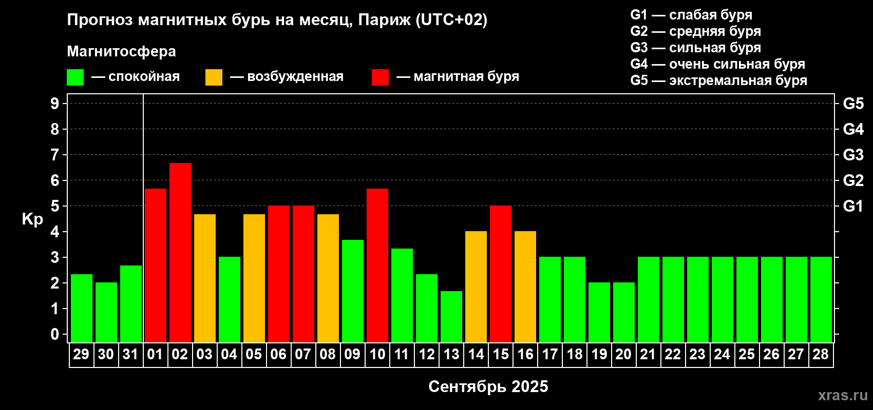 Прогноз максимального суточного геомагнитного индекса Kp на <b>1 месяц</b> (31 день) <b>с 29 августа по 28 сентября 2025 г</b>