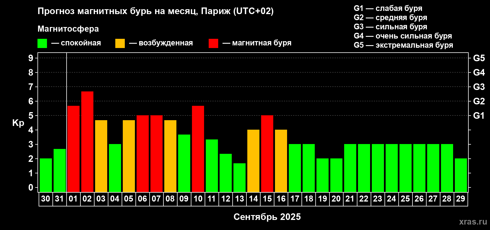 Прогноз максимального суточного геомагнитного индекса Kp на <b>1 месяц</b> (31 день) <b>с 30 августа по 29 сентября 2025 г</b>