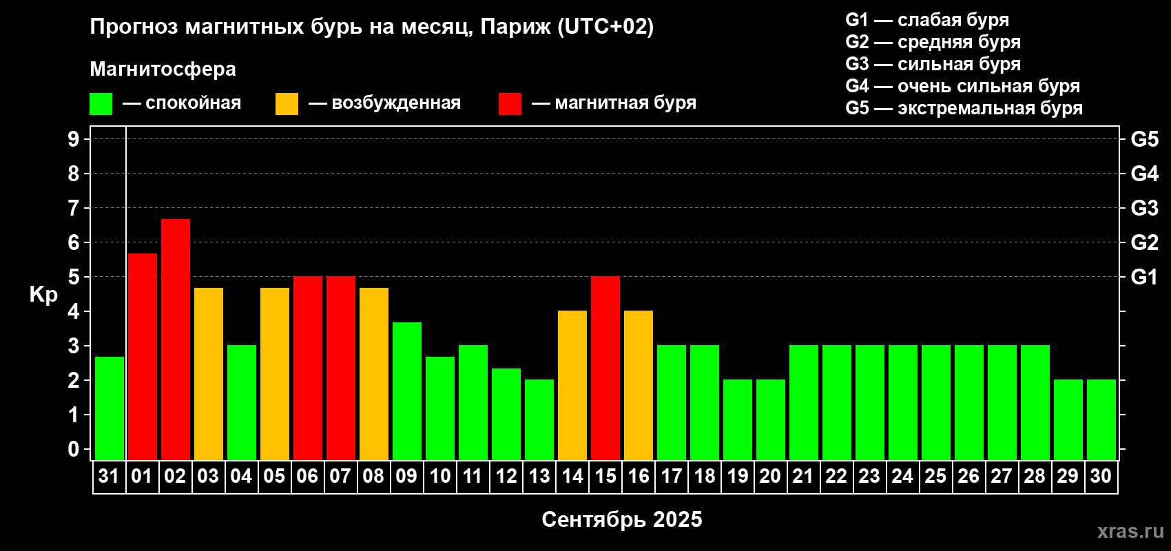 Прогноз максимального суточного геомагнитного индекса Kp на <b>1 месяц</b> (31 день) <b>с 31 августа по 30 сентября 2025 г</b>