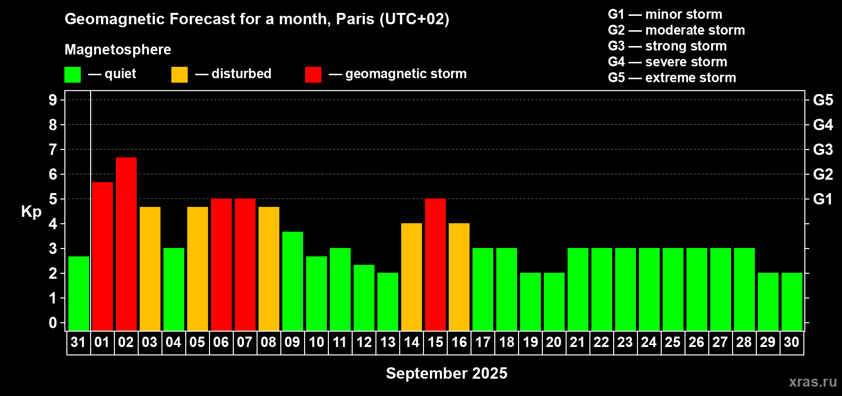 Forecast of the daily maximal value of geomagnetic index Kp for <b>1 month</b> (31 days) <b>from Aug 31, 2025 to Sep 30, 2025</b>
