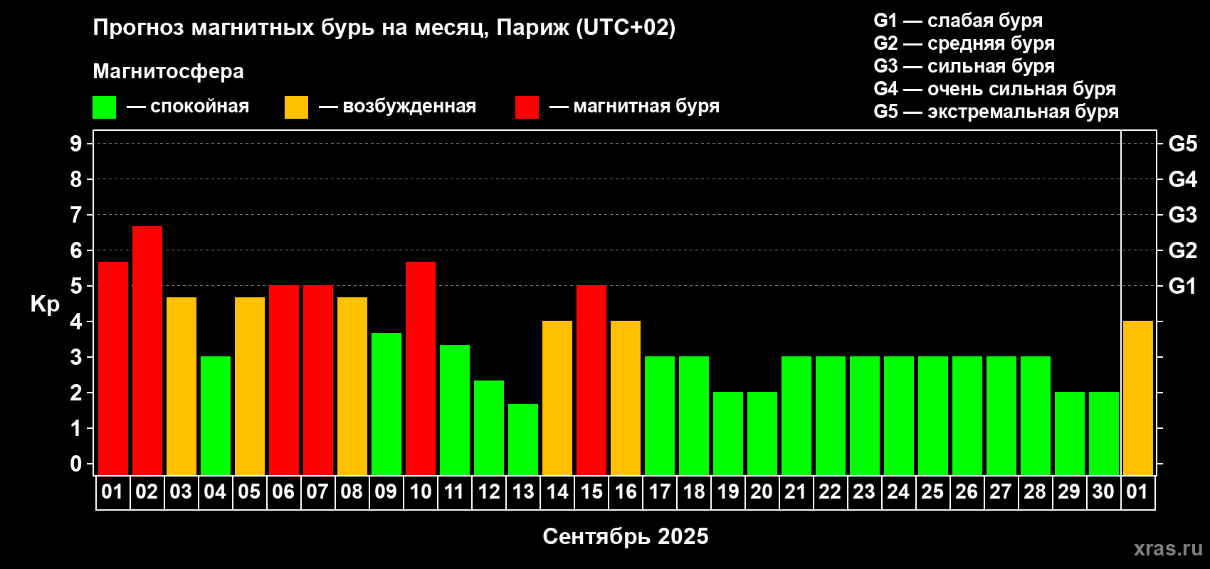 Прогноз максимального суточного геомагнитного индекса Kp на <b>1 месяц</b> (31 день) <b>с 01 сентября по 01 октября 2025 г</b>