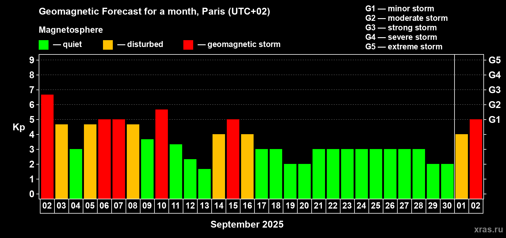 Forecast of the daily maximal value of geomagnetic index Kp for <b>1 month</b> (31 days) <b>from Sep 02, 2025 to Oct 02, 2025</b>