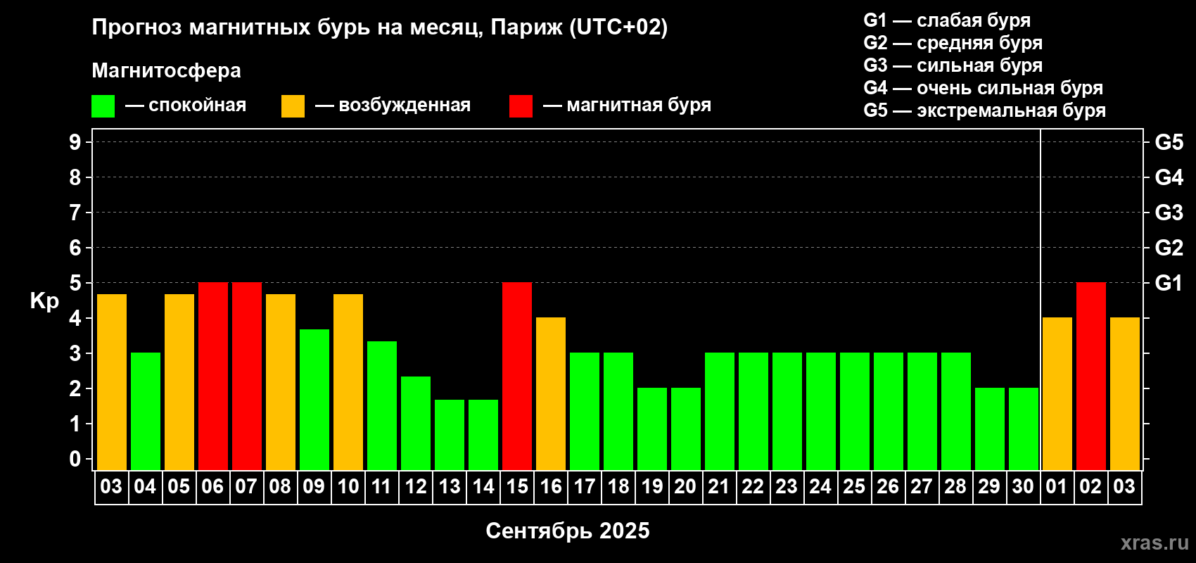 Прогноз максимального суточного геомагнитного индекса Kp на <b>1 месяц</b> (31 день) <b>с 03 сентября по 03 октября 2025 г</b>