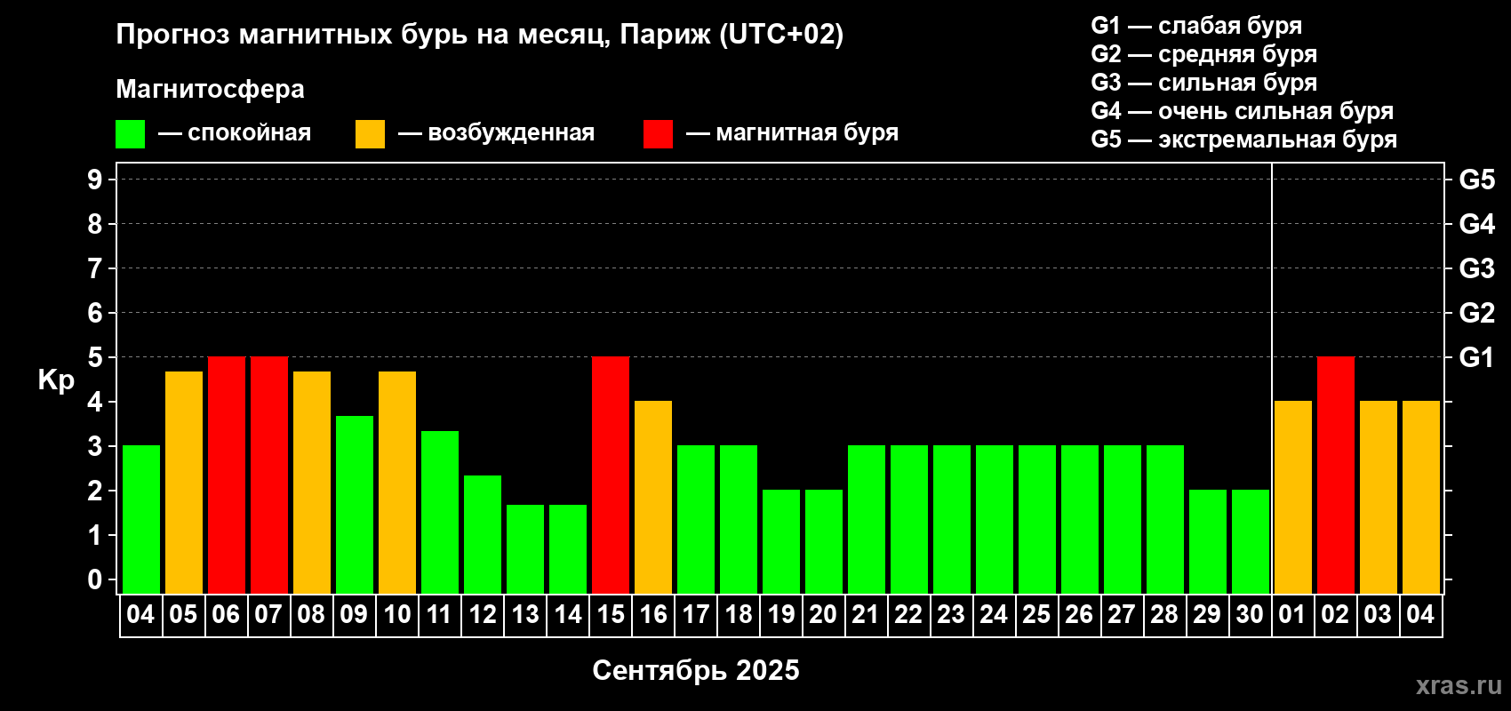 Прогноз максимального суточного геомагнитного индекса Kp на <b>1 месяц</b> (31 день) <b>с 04 сентября по 04 октября 2025 г</b>