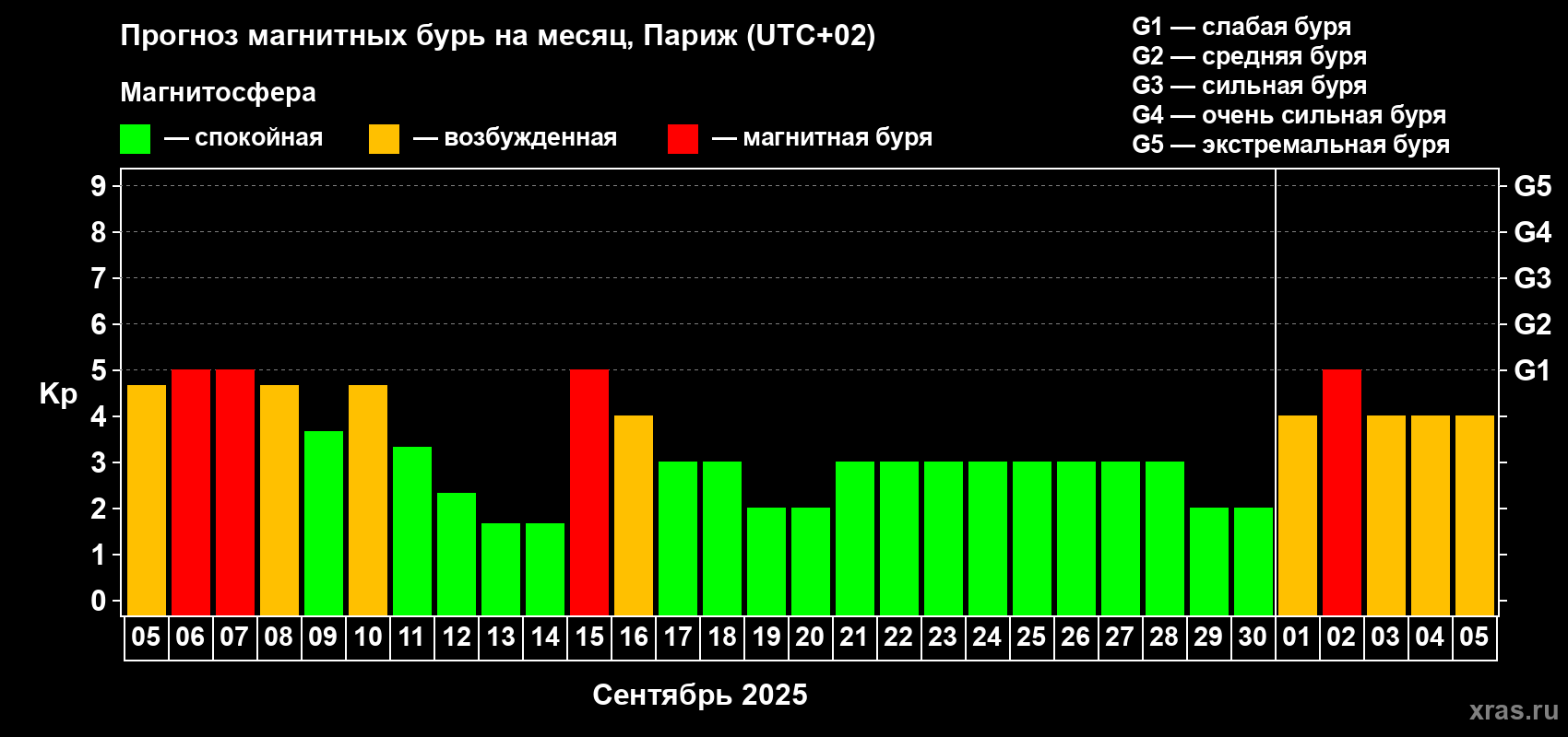 Прогноз максимального суточного геомагнитного индекса Kp на <b>1 месяц</b> (31 день) <b>с 05 сентября по 05 октября 2025 г</b>