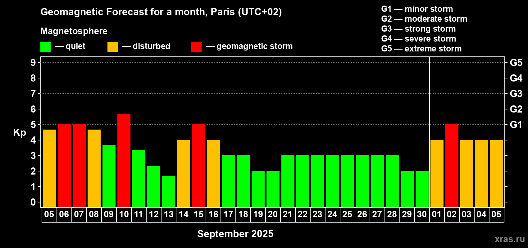 Forecast of the daily maximal value of geomagnetic index Kp for <b>1 month</b> (31 days) <b>from Sep 05, 2025 to Oct 05, 2025</b>