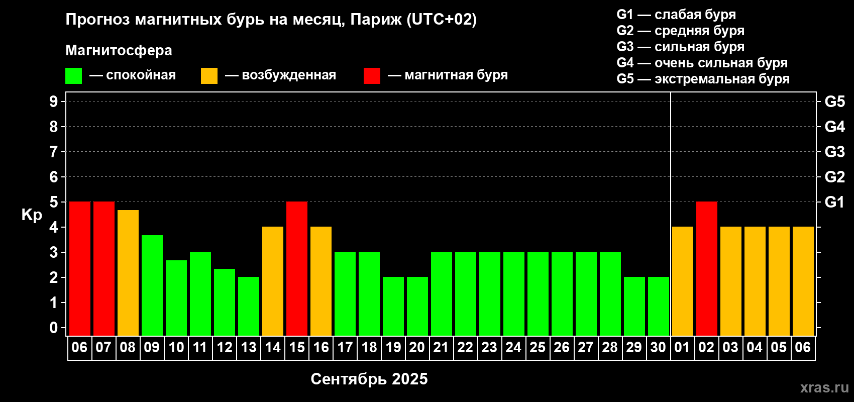 Прогноз максимального суточного геомагнитного индекса Kp на <b>1 месяц</b> (31 день) <b>с 06 сентября по 06 октября 2025 г</b>