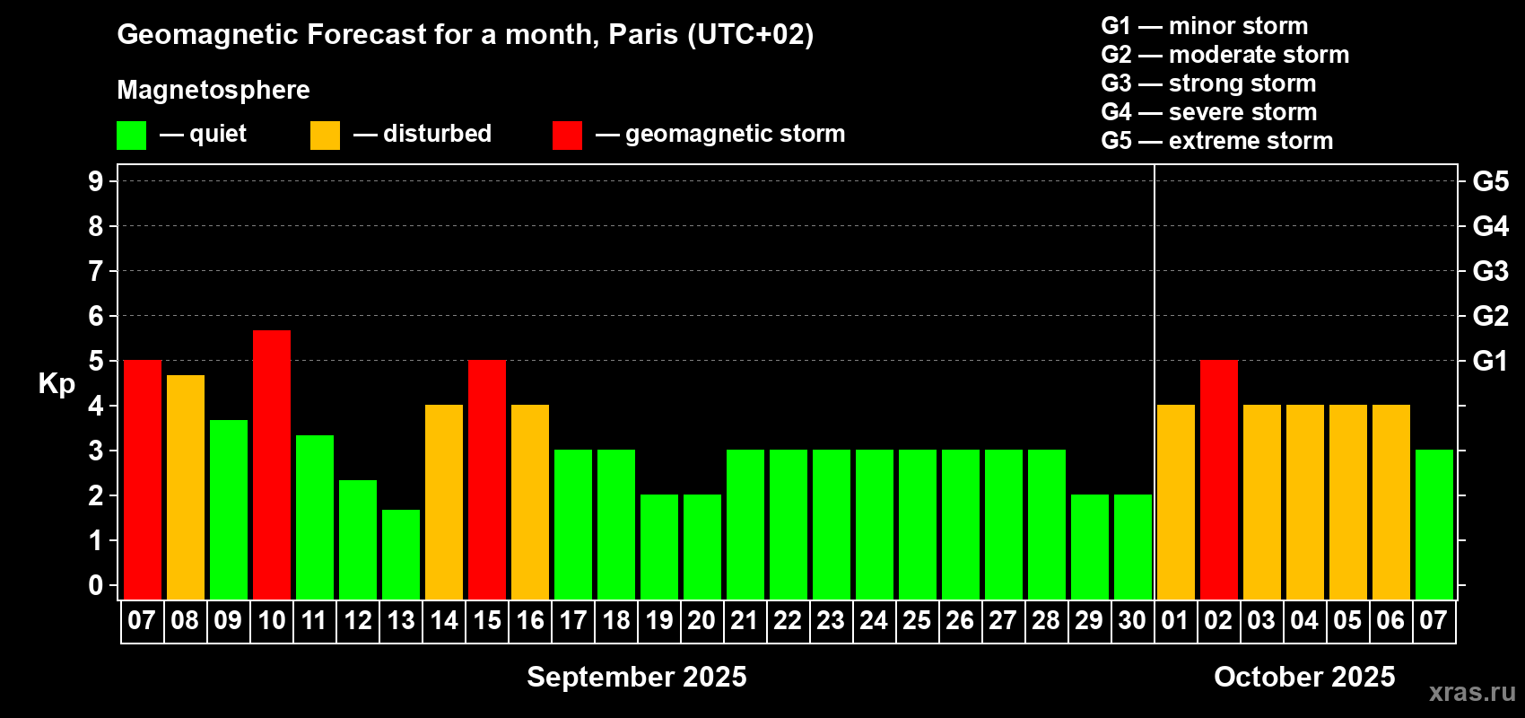 Forecast of the daily maximal value of geomagnetic index Kp for <b>1 month</b> (31 days) <b>from Sep 07, 2025 to Oct 07, 2025</b>