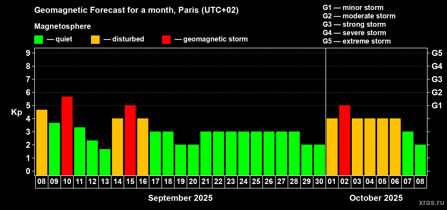 Forecast of the daily maximal value of geomagnetic index Kp for <b>1 month</b> (31 days) <b>from Sep 08, 2025 to Oct 08, 2025</b>