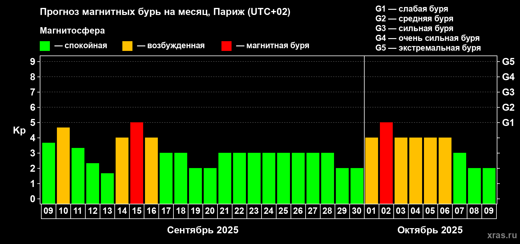 Прогноз максимального суточного геомагнитного индекса Kp на <b>1 месяц</b> (31 день) <b>с 09 сентября по 09 октября 2025 г</b>