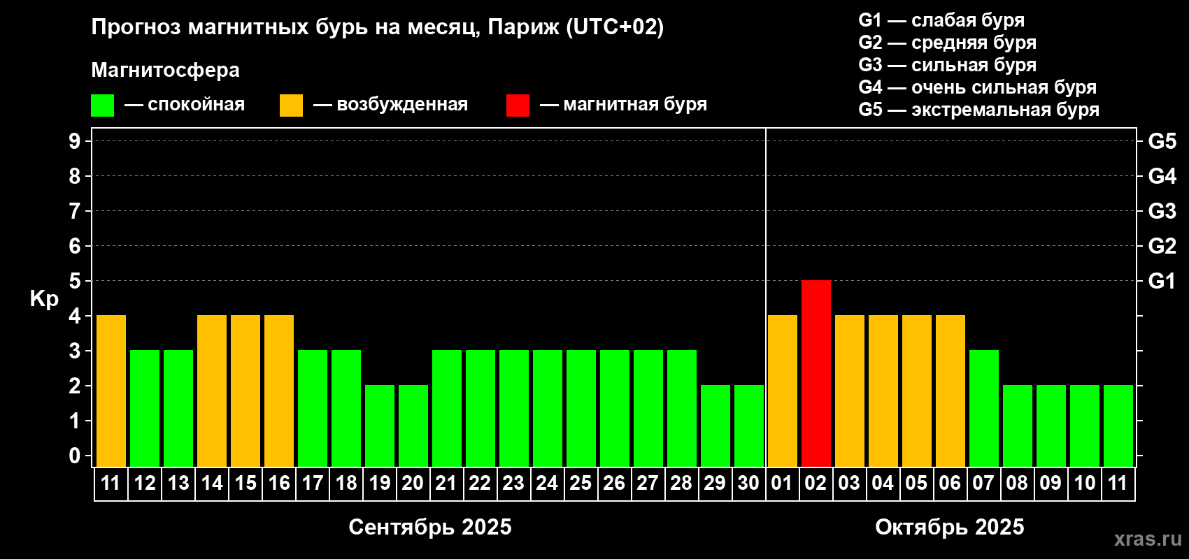 Прогноз максимального суточного геомагнитного индекса Kp на <b>1 месяц</b> (31 день) <b>с 11 сентября по 11 октября 2025 г</b>