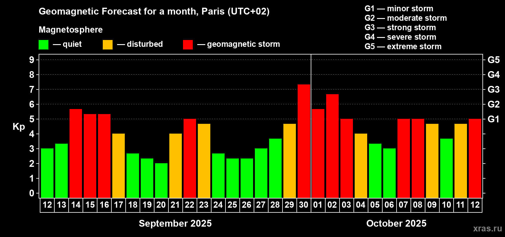 Forecast of the daily maximal value of geomagnetic index Kp for <b>1 month</b> (31 days) <b>from Sep 12, 2025 to Oct 12, 2025</b>