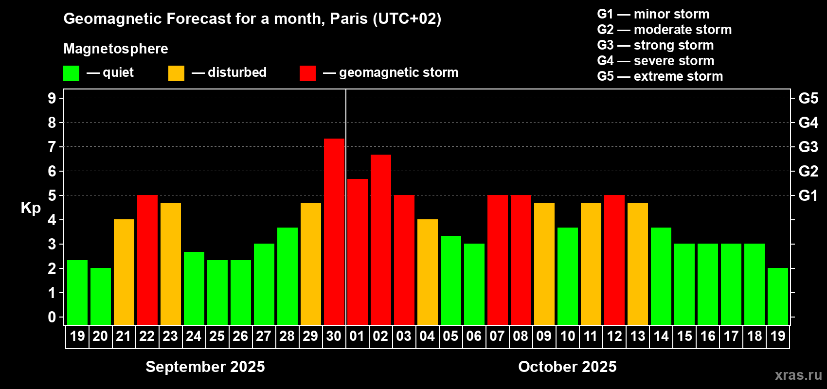 Forecast of the daily maximal value of geomagnetic index Kp for <b>1 month</b> (31 days) <b>from Sep 19, 2025 to Oct 19, 2025</b>