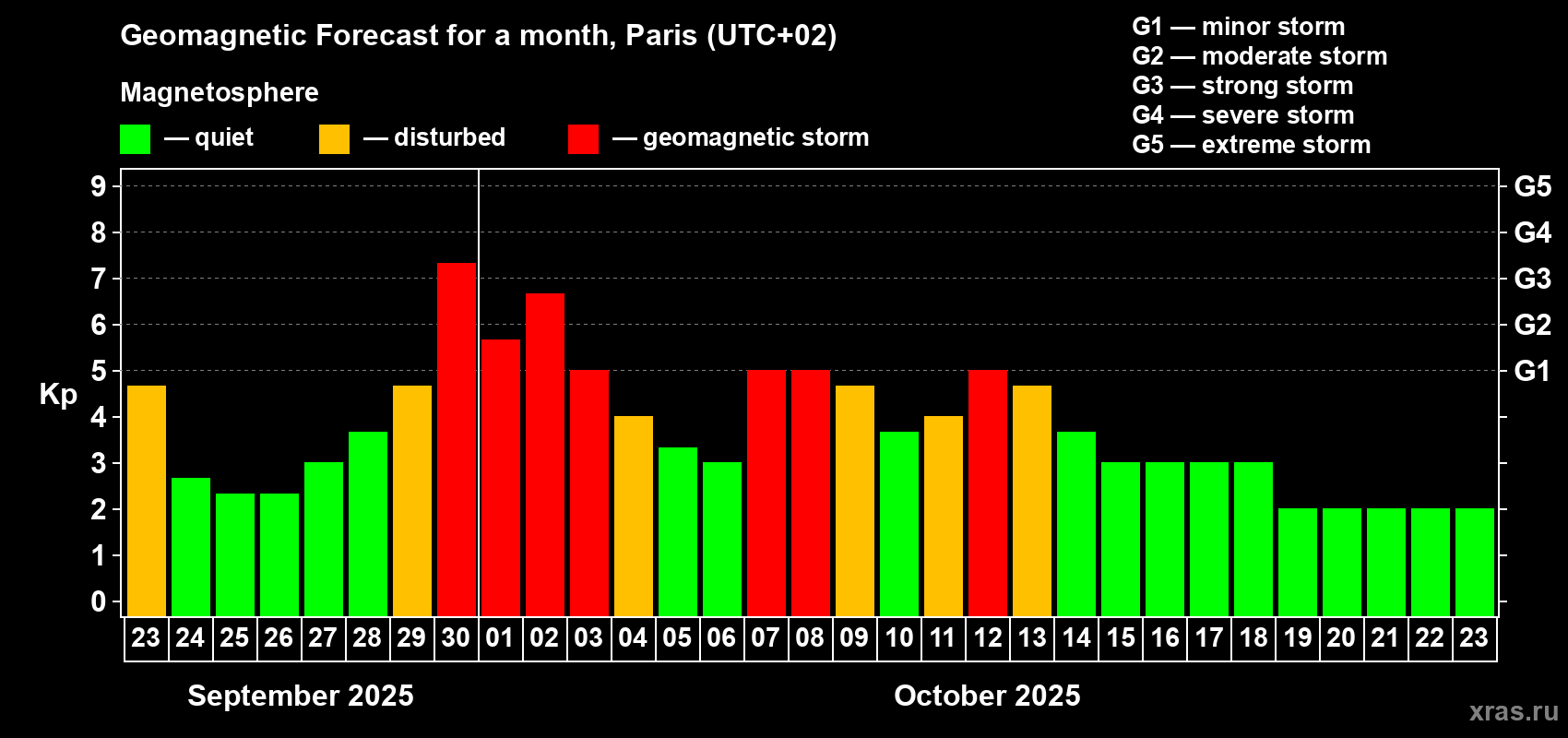 Forecast of the daily maximal value of geomagnetic index Kp for <b>1 month</b> (31 days) <b>from Sep 23, 2025 to Oct 23, 2025</b>
