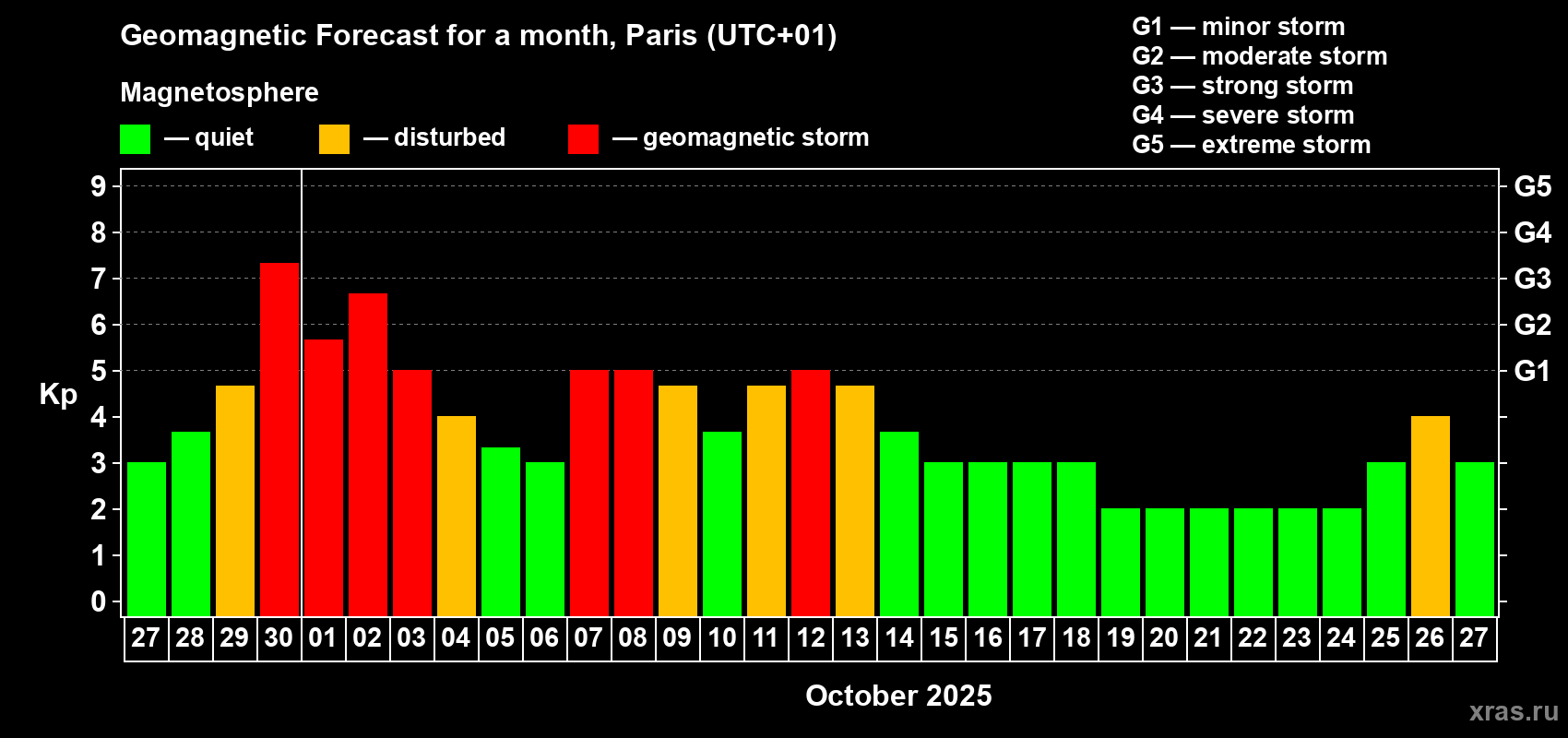 Forecast of the daily maximal value of geomagnetic index Kp for <b>1 month</b> (31 days) <b>from Sep 27, 2025 to Oct 27, 2025</b>