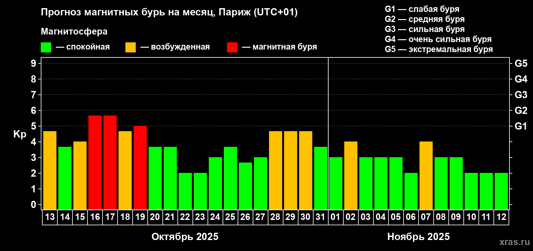Прогноз максимального суточного геомагнитного индекса Kp на <b>1 месяц</b> (31 день) <b>с 13 октября по 12 ноября 2025 г</b>
