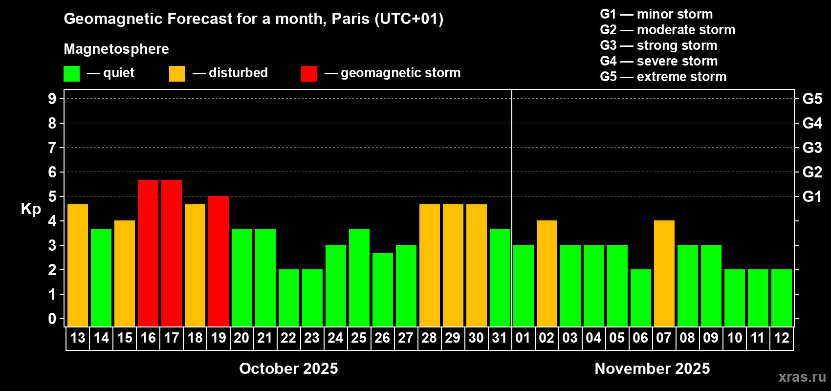 Forecast of the daily maximal value of geomagnetic index Kp for <b>1 month</b> (31 days) <b>from Oct 13, 2025 to Nov 12, 2025</b>