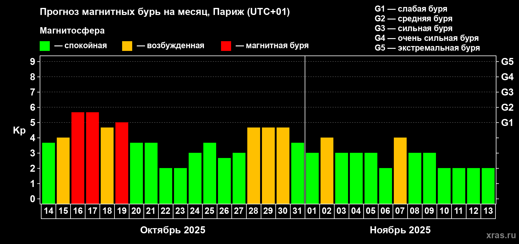 Прогноз максимального суточного геомагнитного индекса Kp на <b>1 месяц</b> (31 день) <b>с 14 октября по 13 ноября 2025 г</b>