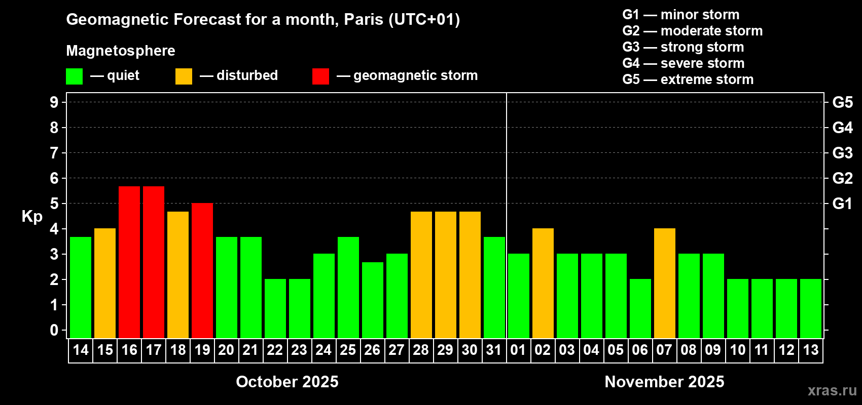 Forecast of the daily maximal value of geomagnetic index Kp for <b>1 month</b> (31 days) <b>from Oct 14, 2025 to Nov 13, 2025</b>