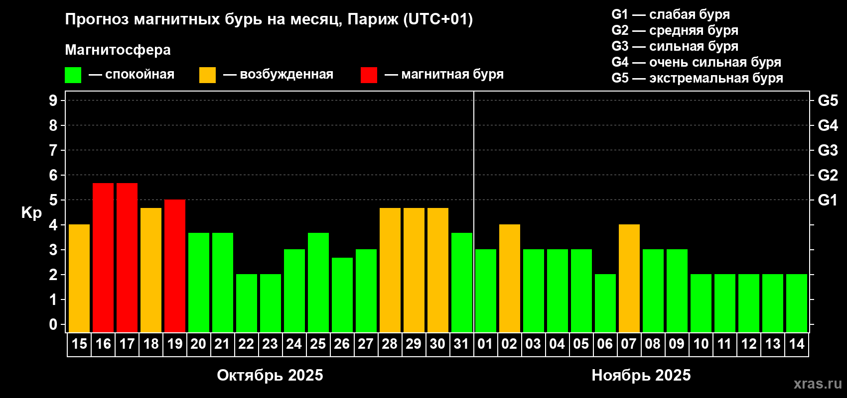 Прогноз максимального суточного геомагнитного индекса Kp на <b>1 месяц</b> (31 день) <b>с 15 октября по 14 ноября 2025 г</b>