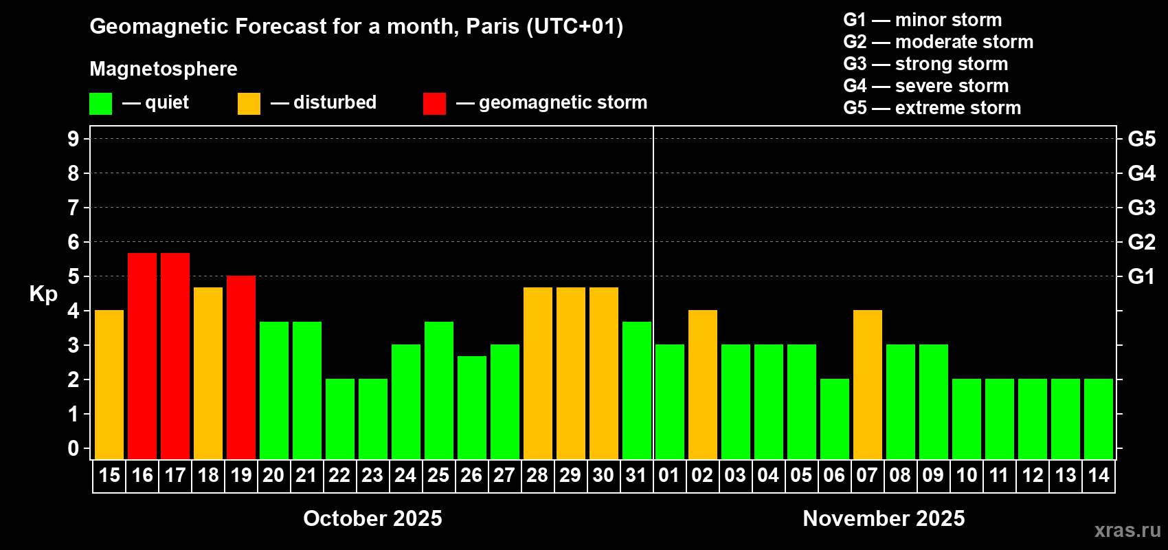 Forecast of the daily maximal value of geomagnetic index Kp for <b>1 month</b> (31 days) <b>from Oct 15, 2025 to Nov 14, 2025</b>