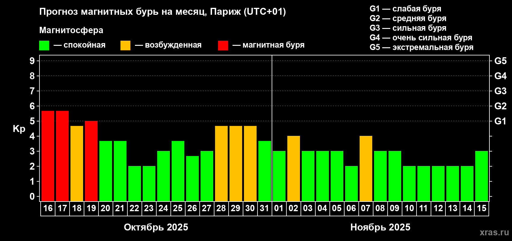 Прогноз максимального суточного геомагнитного индекса Kp на <b>1 месяц</b> (31 день) <b>с 16 октября по 15 ноября 2025 г</b>